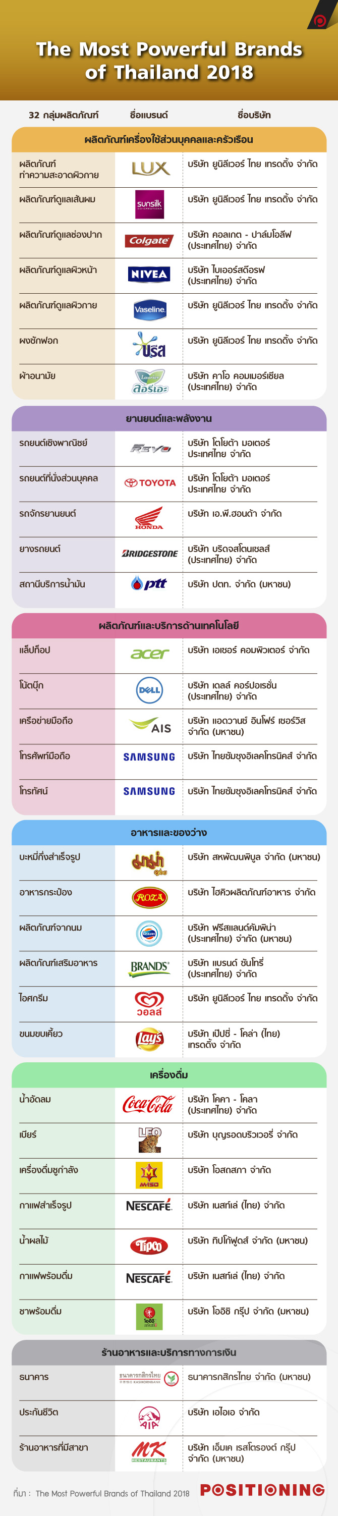 The Most Powerful Brands of Thailand 2018 Positioning Magazine