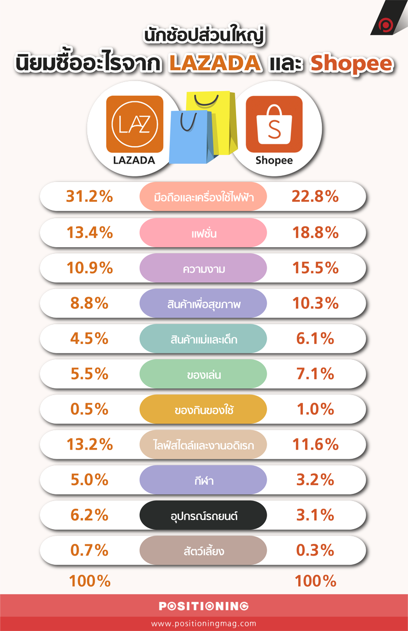 นักช้อปส่วนใหญ่ นิยมซื้ออะไรจาก LAZADA และ Shopee | Positioning Magazine