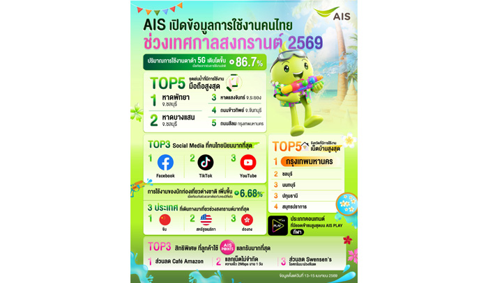 AIS เปิดอินไซต์เครือข่ายสงกรานต์ 69 ชี้ 5G โตแรง 86% นักท่องเที่ยวใช้งานโรมมิ่งเพิ่มขึ้นต่อเนื่อง ตอกย้ำพลังซอฟต์พาวเวอร์ไทย พร้อมเผย “หาดพัทยา” ครองแชมป์ใช้ดาต้าสูงสุด